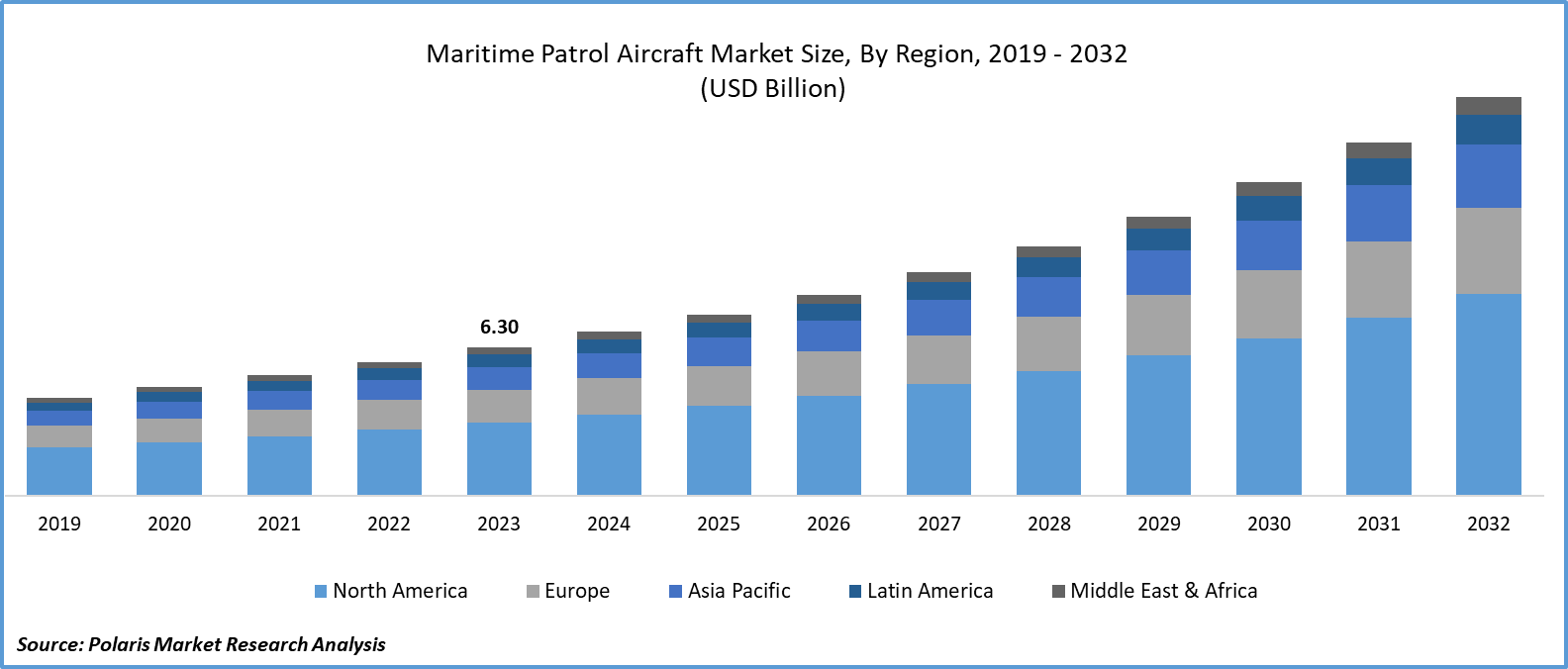 Maritime Patrol Aircraft Market Size